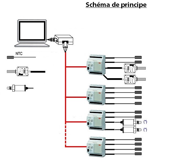 Coffret électrique pour centrales frigorifiques